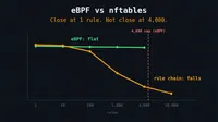 Thumbnail for I Benchmarked eBPF Against nftables. They Only Start to Diverge After 100 Rules.