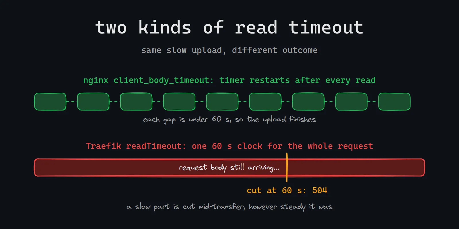 nginx restarts its timer after every read of the request body, so a slow upload finishes. Traefik runs one 60 second clock for the whole request and cuts a slow part with a 504