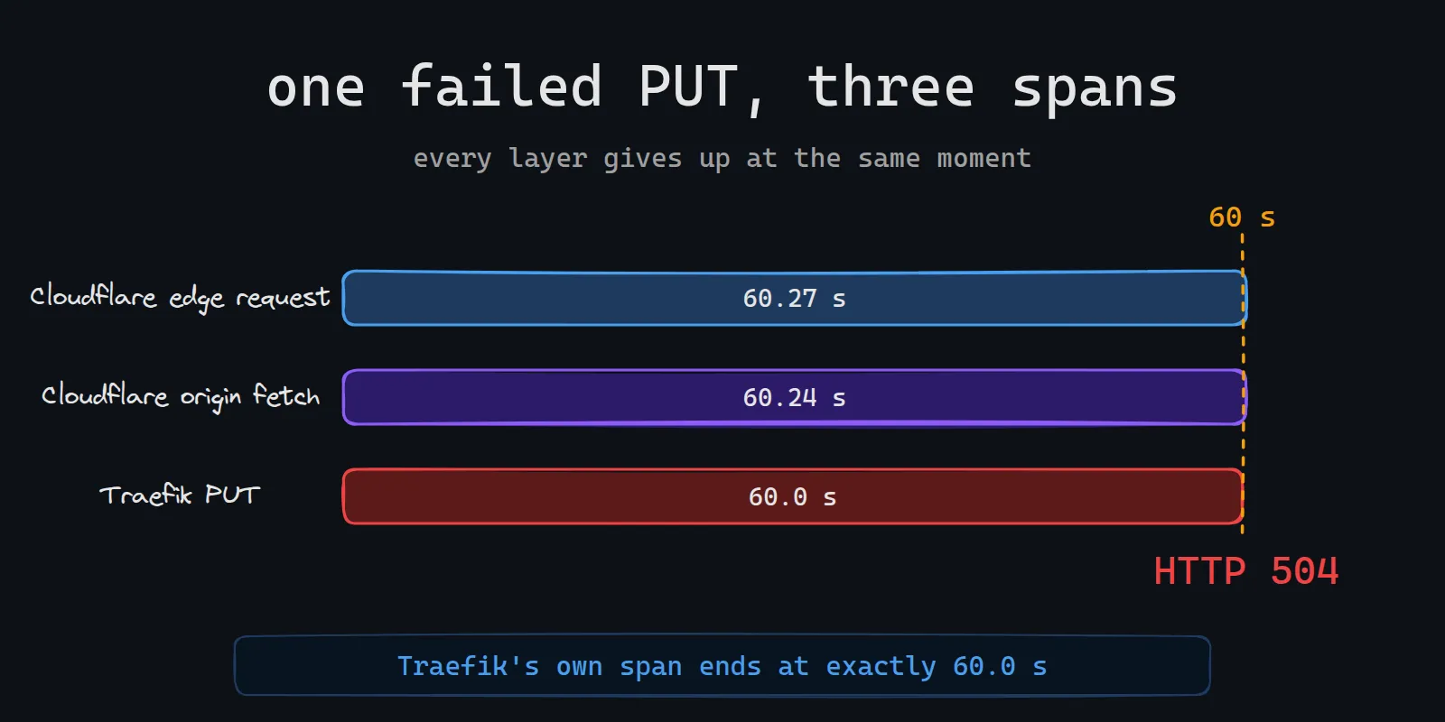Three trace spans for one failed PUT: Cloudflare edge request 60.27 s, Cloudflare origin fetch 60.24 s and Traefik PUT 60.0 s, all ending at the 60 second mark with HTTP 504